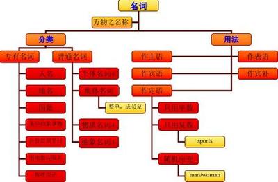 名词