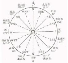 风向