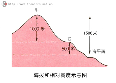海拔