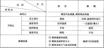 异同