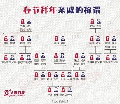 称谓