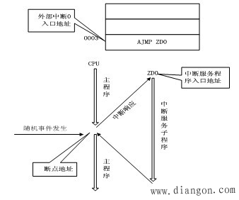 中断
