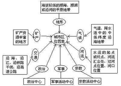 因素