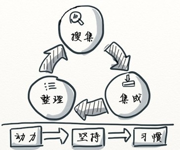 搜集