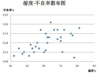 散布