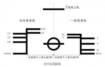载重