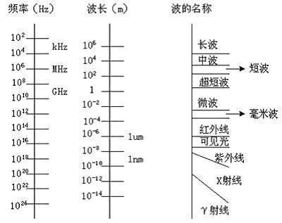 波长