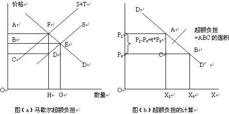 超额