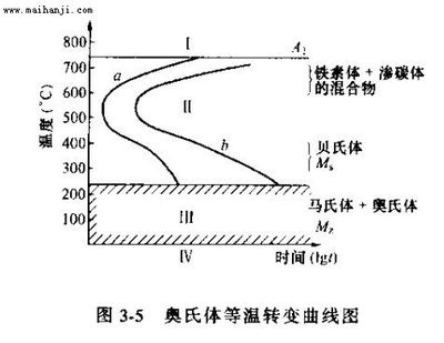 等温