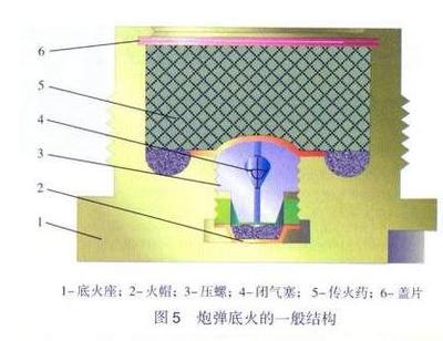 底火