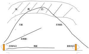 地波