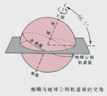 地轴