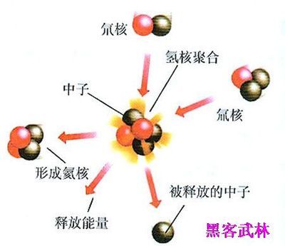 聚变