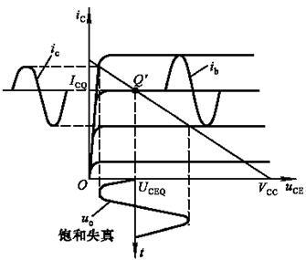 失真