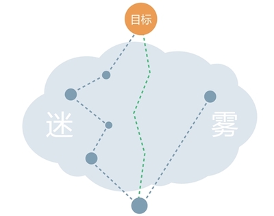 试错