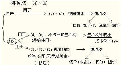 视同