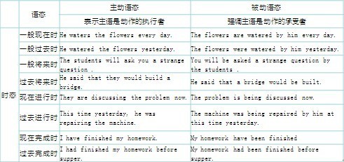 语态