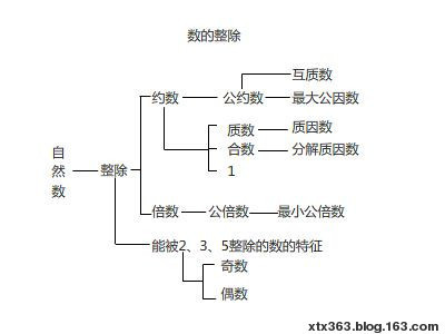 整除