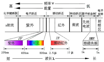 跃迁