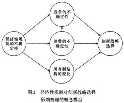 规制