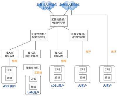 接入