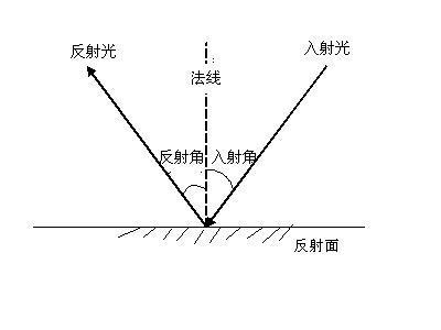 入射