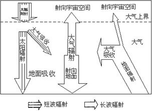 受热