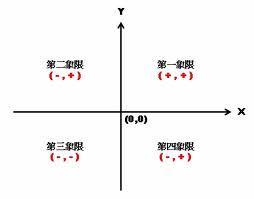 象限